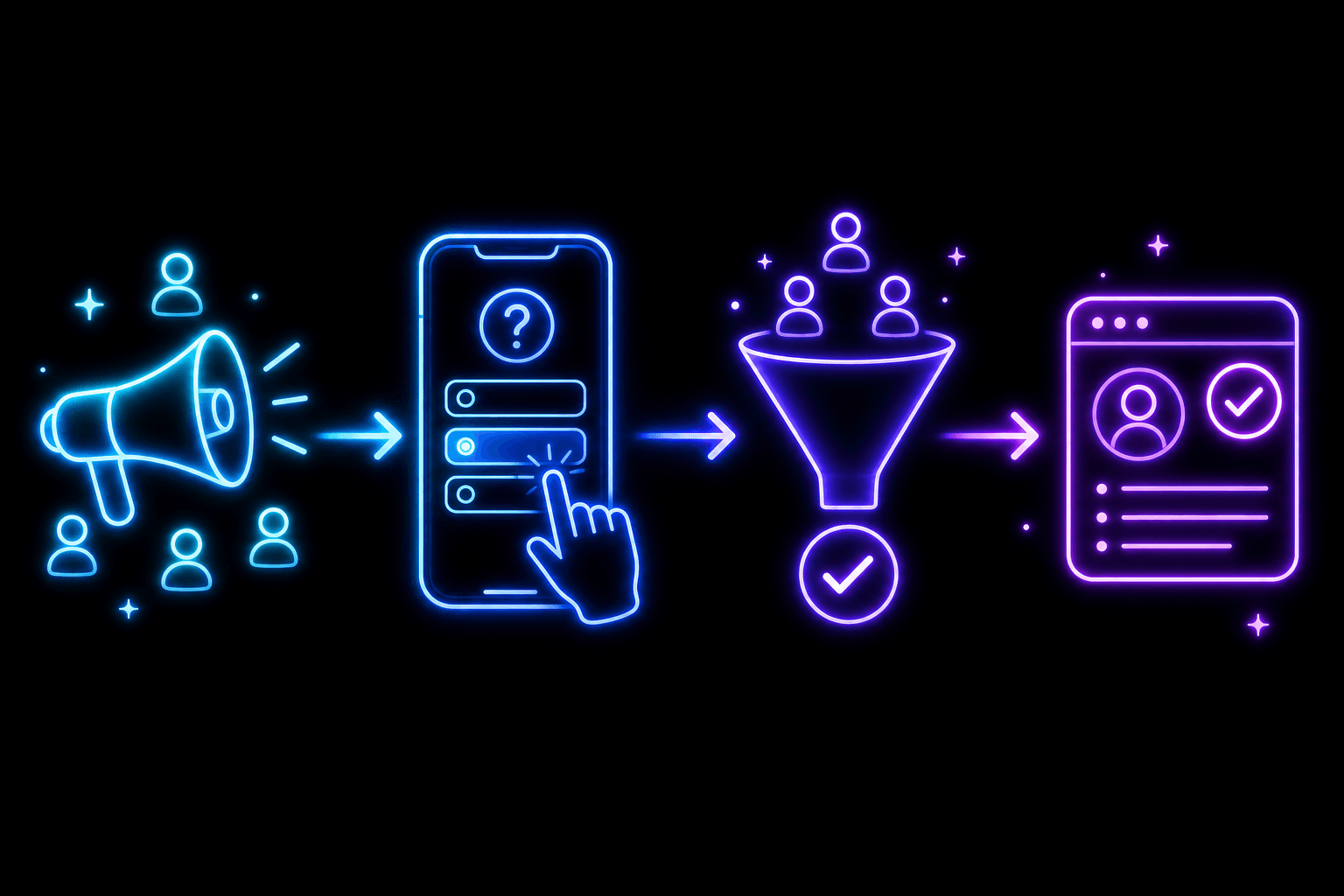 How Quantum's lead system works: reach an audience, engage them with a quiz funnel, qualify the lead, then deliver it to a partner